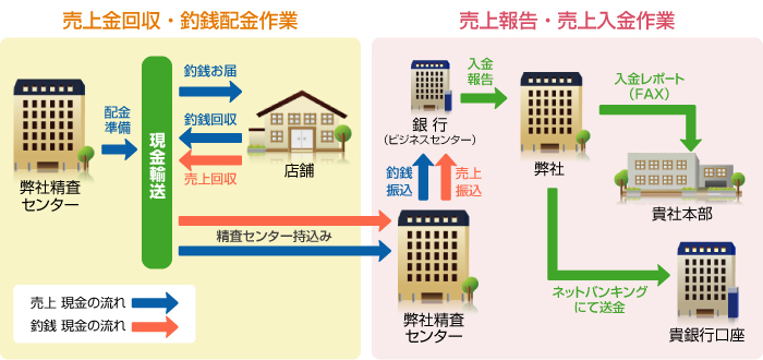 バック回収システム