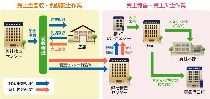 バック回収システム